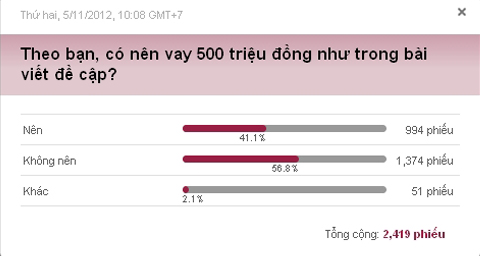 Phú Điền- Có nên vay 500 triệu để mua nhà 1 tỷ